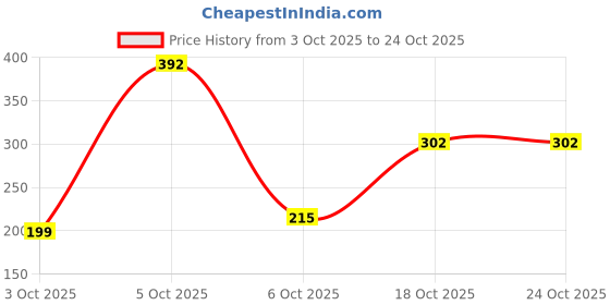 flipkart.com bilbari Talking Cactus Toys for Kids Dancing,Sing Wriggle,Record & Repeat What You Say bilbari Price History Graph from 3 Oct 2025 to 23 Oct 2025