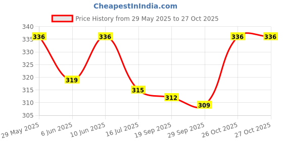 flipkart.com a r enterprises Talking Cat Toy(multicolour) a r enterprises Price History Graph from 29 May 2025 to 27 Oct 2025