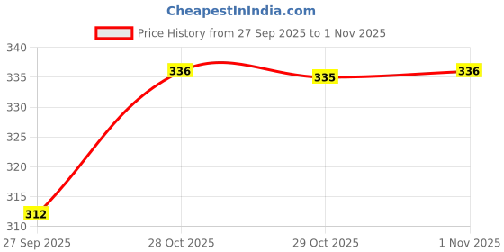 flipkart.com adhira toys Talking Cat Toy(multicolour) adhira toys Price History Graph from 27 Sep 2025 to 31 Oct 2025