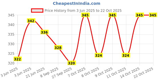 flipkart.com homoze Talking Cat with Stories and Touch Functions, Musical Cat Doll Toy homoze Price History Graph from 3 Jun 2025 to 21 Oct 2025