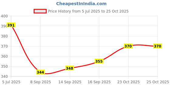 flipkart.com decomart enterprises Talking Cat with Stories and Touch Functions, Musical Cat Doll Toy,Speaking Cat decomart enterprises Price History Graph from 5 Jul 2025 to 25 Oct 2025