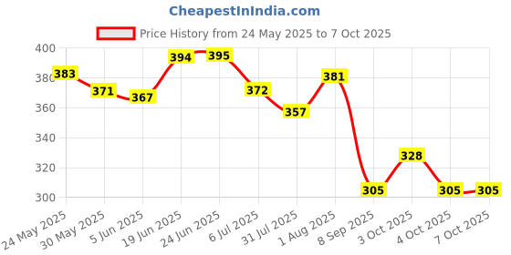 flipkart.com onshhm Talking Dancing Cactus, 120 Songs Toy Can Sing, Talk, Record Repeat What You Say onshhm Price History Graph from 24 May 2025 to 7 Oct 2025