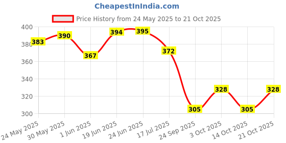 flipkart.com wozit Talking Dancing Cactus, 120 Songs Toy Can Sing, Talk, Record Repeat What You Say wozit Price History Graph from 24 May 2025 to 21 Oct 2025