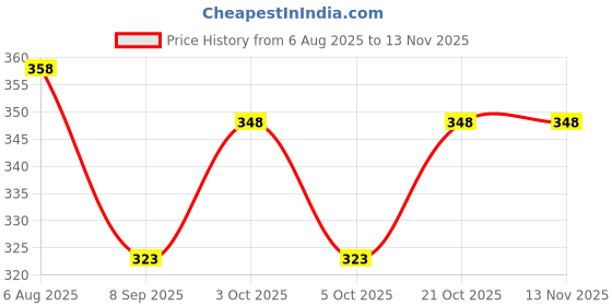 flipkart.com lovhide Talking Dancing Cactus | Singing Musical Toy |Baby Mimicking Repeat What You Say lovhide Price History Graph from 6 Aug 2025 to 13 Nov 2025