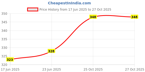 flipkart.com asian Talking Dancing Cactus Plush Toy for Baby, Singing, Repeating (Multicolor) asian Price History Graph from 17 Jun 2025 to 27 Oct 2025