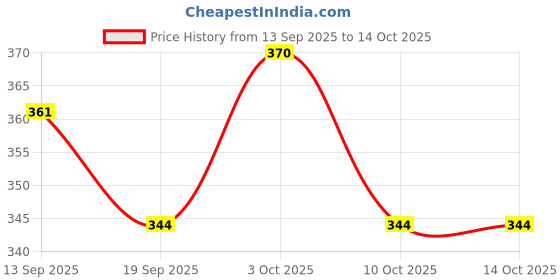flipkart.com bhvmey Talking Educational Toy for Toddlers – Flash Cards with Sounds bhvmey Price History Graph from 13 Sep 2025 to 14 Oct 2025