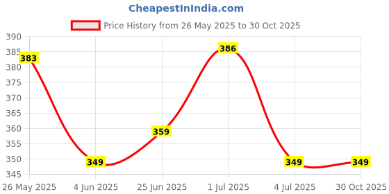 flipkart.com kavana Talking English Words Flash Cards Electronic Reading Early Talking Flashcards kavana Price History Graph from 26 May 2025 to 29 Oct 2025