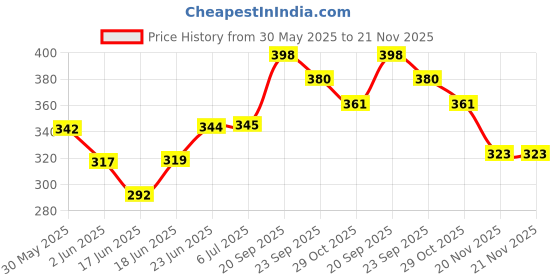 flipkart.com jigshtial Talking English Words Flash Cards Electronic Reading Early Talking Flashcards jigshtial Price History Graph from 30 May 2025 to 21 Nov 2025