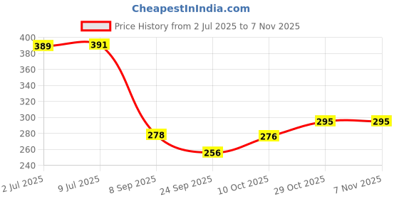 flipkart.com jyoresha Talking English Words Flash Cards Electronic Reading Early Talking Flashcards jyoresha Price History Graph from 2 Jul 2025 to 6 Nov 2025