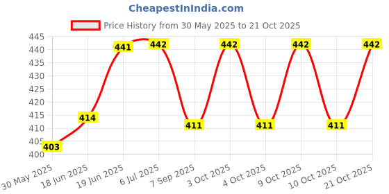 flipkart.com searegal Talking English Words Flash Cards for Kids Early Educational Learning Device Toy searegal Price History Graph from 30 May 2025 to 21 Oct 2025