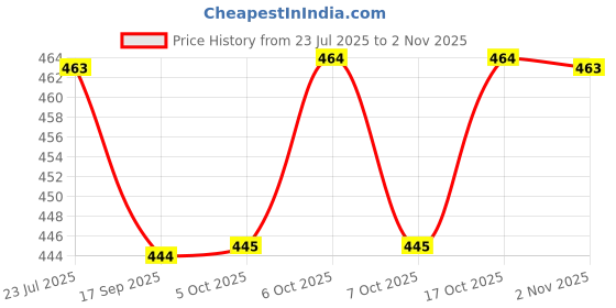 flipkart.com adhunyk Talking English Words Flash Cards for Kids Early Educational Learning Device Toy adhunyk Price History Graph from 23 Jul 2025 to 2 Nov 2025