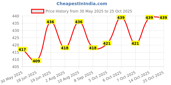 flipkart.com searegal Talking English Words Flash Cards for Kids Early Educational Learning Device Toy searegal Price History Graph from 30 May 2025 to 25 Oct 2025