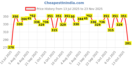 flipkart.com keepcart Talking English Words Flash Cards for Kids Early Educational Learning Device Toy keepcart Price History Graph from 13 Jul 2025 to 23 Nov 2025