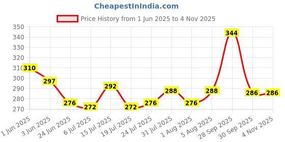 flipkart.com kroywen Talking English Words Flash Cards for Kids Early Educational Learning Device Toy kroywen Price History Graph from 1 Jun 2025 to 2 Nov 2025