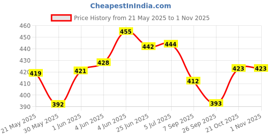 flipkart.com sevenspace Talking English Words Flash Cards for Kids Early Educational Learning Device Toy sevenspace Price History Graph from 21 May 2025 to 31 Oct 2025