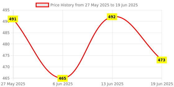 flipkart.com koros Talking English Words Flash Cards for Kids Early Learning Device (Multicolor) koros Price History Graph from 27 May 2025 to 19 Jun 2025