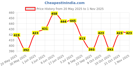 flipkart.com sevenspace Talking English Words Flash Cards for Kids Education Learning Device sevenspace Price History Graph from 20 May 2025 to 31 Oct 2025