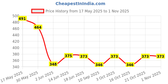 flipkart.com sirgan Talking Flash Card Educational Early Development Toy for Kids | Pack of 1 sirgan Price History Graph from 17 May 2025 to 31 Oct 2025