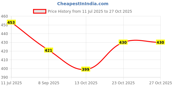flipkart.com kidsaholic Talking Flash Card Learning Device Toy 224 Words Sounds Play - USB Rechargeable kidsaholic Price History Graph from 11 Jul 2025 to 26 Oct 2025