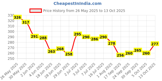 flipkart.com graphene Talking Flash Card Learning Toy Early Education Toy for Kids,(Blue) graphene Price History Graph from 26 May 2025 to 13 Oct 2025
