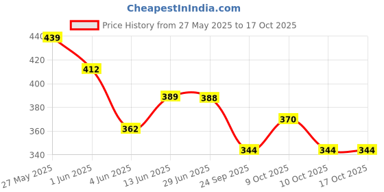 flipkart.com nafhotoz Talking Flash Card Toys for Kids nafhotoz Price History Graph from 27 May 2025 to 16 Oct 2025