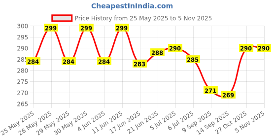 flipkart.com nutshell Talking Flash Cards 112 Double Side Cards Baby Educational Toys for Kids nutshell Price History Graph from 25 May 2025 to 2 Nov 2025