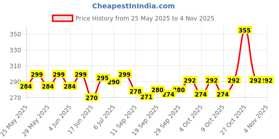 flipkart.com nutshell Talking Flash Cards 112 Double Side Cards Baby Educational Toys for Kids nutshell Price History Graph from 25 May 2025 to 2 Nov 2025
