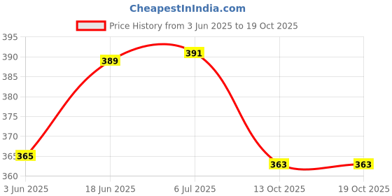 flipkart.com tru toys Talking Flash Cards Educational Learning Toys for 2 3 4 5 6 Year Old Kids tru toys Price History Graph from 3 Jun 2025 to 18 Oct 2025