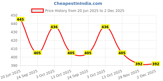 flipkart.com jmv Talking Flash Cards Educational Learning Toys for Kids jmv Price History Graph from 20 Jun 2025 to 2 Dec 2025