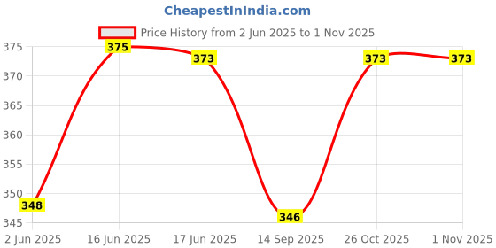 flipkart.com bya Talking Flash Cards Educational Learning Toys for Kids bya Price History Graph from 2 Jun 2025 to 1 Nov 2025