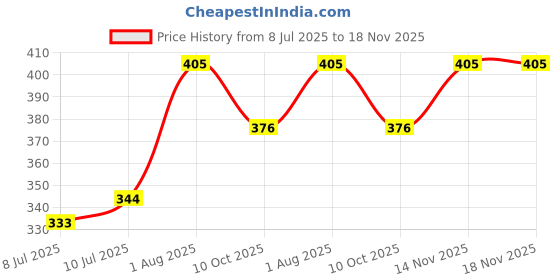 flipkart.com jytiq Talking Flash Cards Educational Toy for Kids - 112 pcs Card jytiq Price History Graph from 8 Jul 2025 to 18 Nov 2025