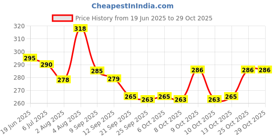 flipkart.com snygg Talking Flash Cards Learning Toy snygg Price History Graph from 19 Jun 2025 to 29 Oct 2025