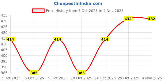 flipkart.com utkarsh Talking Flash Cards Learning Toy for 2 to 6 Years Old Kids, 224 Flash Cards, utkarsh Price History Graph from 3 Oct 2025 to 4 Nov 2025