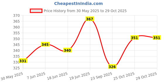 flipkart.com tru toys Talking Flash Cards Learning Toy for Kids 224 Word Double Side Cards Sensory Toy tru toys Price History Graph from 30 May 2025 to 29 Oct 2025