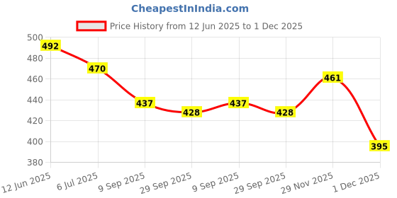 flipkart.com jmv Talking Flash Cards Learning Toys, Educational Toddlers Toys jmv Price History Graph from 12 Jun 2025 to 1 Dec 2025
