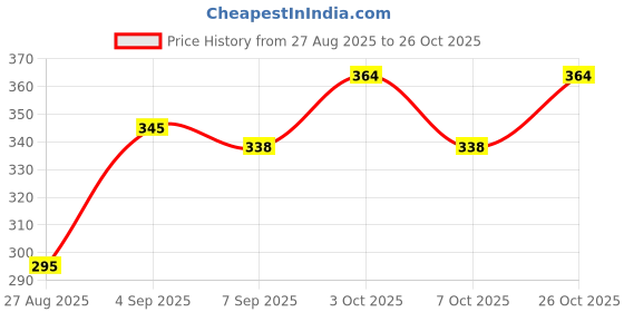 flipkart.com bambono Talking Flash Cards Learning Toys For 2 To 6 Years Boys Girls,Rechargeable bambono Price History Graph from 27 Aug 2025 to 26 Oct 2025