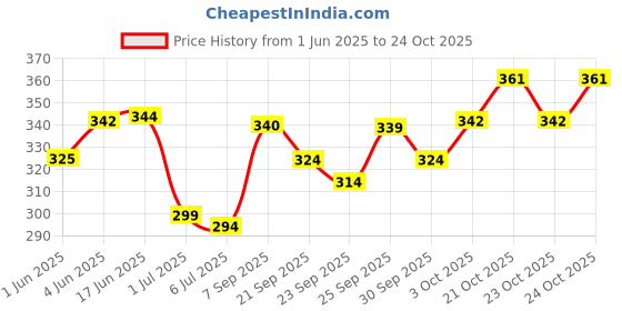 flipkart.com unique creations Talking Flash Cards- Learning Toys for Toddlers - for Age 2 3 4 5 6 unique creations Price History Graph from 1 Jun 2025 to 24 Oct 2025