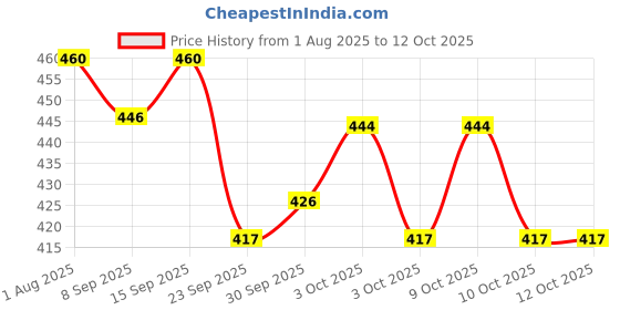 flipkart.com m kids Talking Flash Cards Preschool Learning, Early Educational Learning Toy m kids Price History Graph from 1 Aug 2025 to 12 Oct 2025