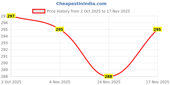 flipkart.com toychrono Talking Learning Book – ABC, Numbers, Rhymes & Sounds (Age 3+) toychrono Price History Graph from 2 Oct 2025 to 14 Nov 2025