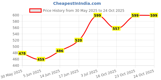 flipkart.com lil cub Talking Light, 120 Music, Dancing Cactus Tree Toys for Kids lil cub Price History Graph from 30 May 2025 to 23 Oct 2025