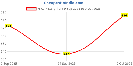 flipkart.com ritu shubhman's creation Talking Mouth Animal Hand Puppet - Interactive Plush Toy for Kids Hand Puppets ritu shubhman's creation Price History Graph from 9 Sep 2025 to 9 Oct 2025
