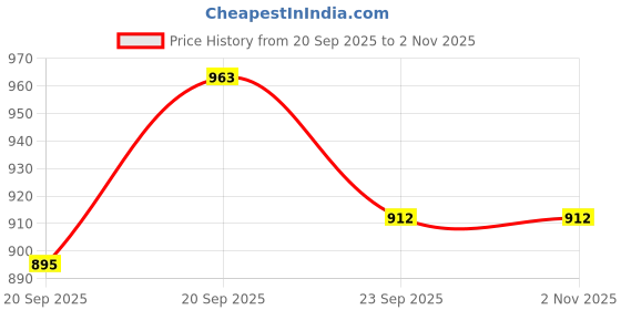 flipkart.com vikrida Talking Parrot Plush Toy for Kids Repeats What You Say Interactive Toy vikrida Price History Graph from 20 Sep 2025 to 1 Nov 2025
