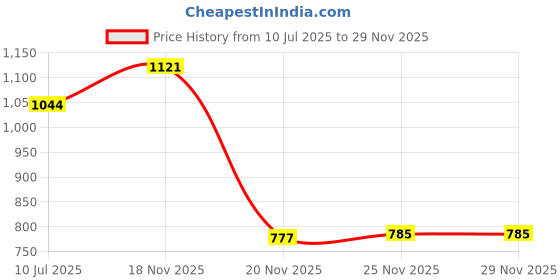 flipkart.com amaflip Talking Parrot Toy Repeat What You Say Toy Electronic Mimicry(color as per stock amaflip Price History Graph from 10 Jul 2025 to 29 Nov 2025