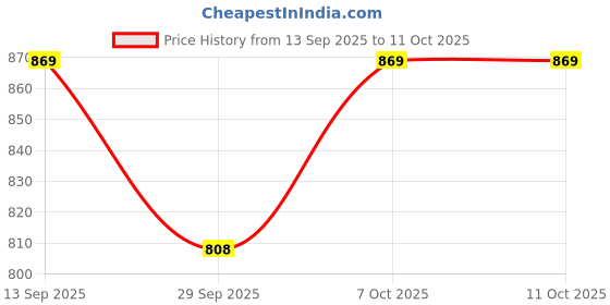 flipkart.com vikrida Talking Parrot Toy Repeat What You Say Toy,Talking Animals Plush Interactive Toy vikrida Price History Graph from 13 Sep 2025 to 10 Oct 2025