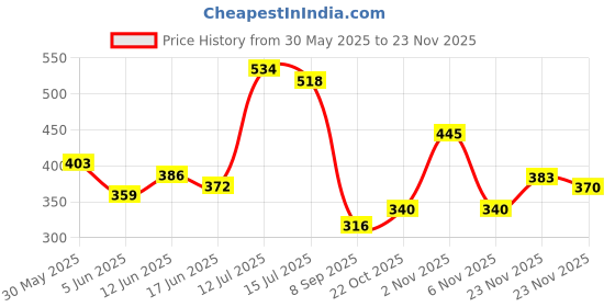 flipkart.com mvp Talking Singing Toy Decoration Rechargeable Dancing Cactus Plush Toys Same mvp Price History Graph from 30 May 2025 to 23 Nov 2025