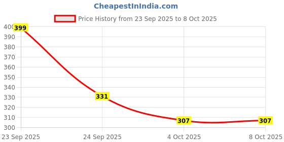 flipkart.com yugenterprises Talking Singing Toy Decoration Rechargeable Dancing Cactus Plush Toys Same yugenterprises Price History Graph from 23 Sep 2025 to 7 Oct 2025