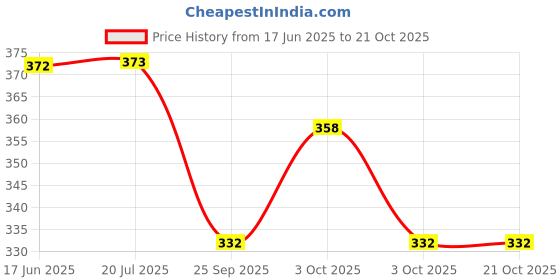 flipkart.com aimerly TALKING TOM aimerly Price History Graph from 17 Jun 2025 to 21 Oct 2025