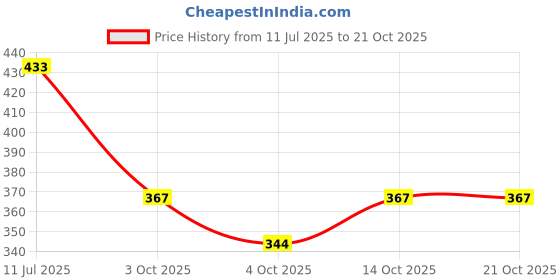 flipkart.com tara lifestyle Talking Tom Big size tara lifestyle Price History Graph from 11 Jul 2025 to 21 Oct 2025
