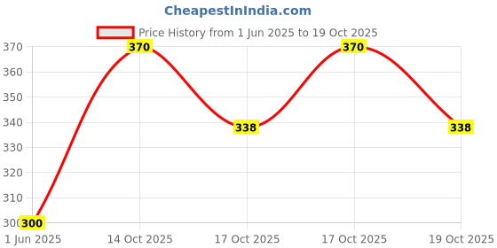 flipkart.com tinywonders Talking Tom Cat tinywonders Price History Graph from 1 Jun 2025 to 19 Oct 2025