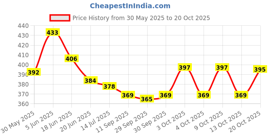 flipkart.com adm Talking Tom Cat Repeat What You Say, Stories and Songs, Touch Functions & Music adm Price History Graph from 30 May 2025 to 20 Oct 2025